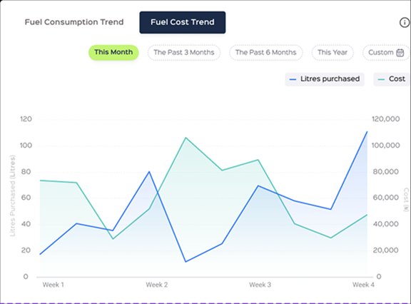 Fuel cost trend